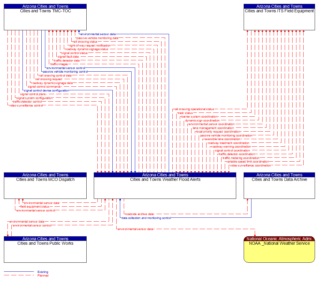 Context Diagram - Cities and Towns Weather Flood Alerts