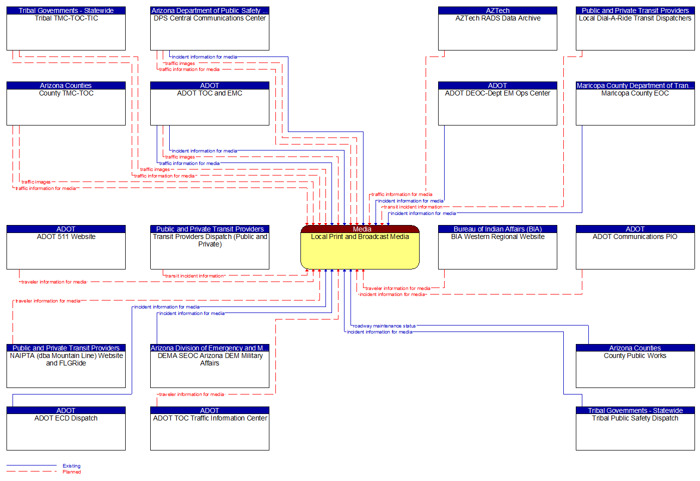 Context Diagram - Local Print and Broadcast Media