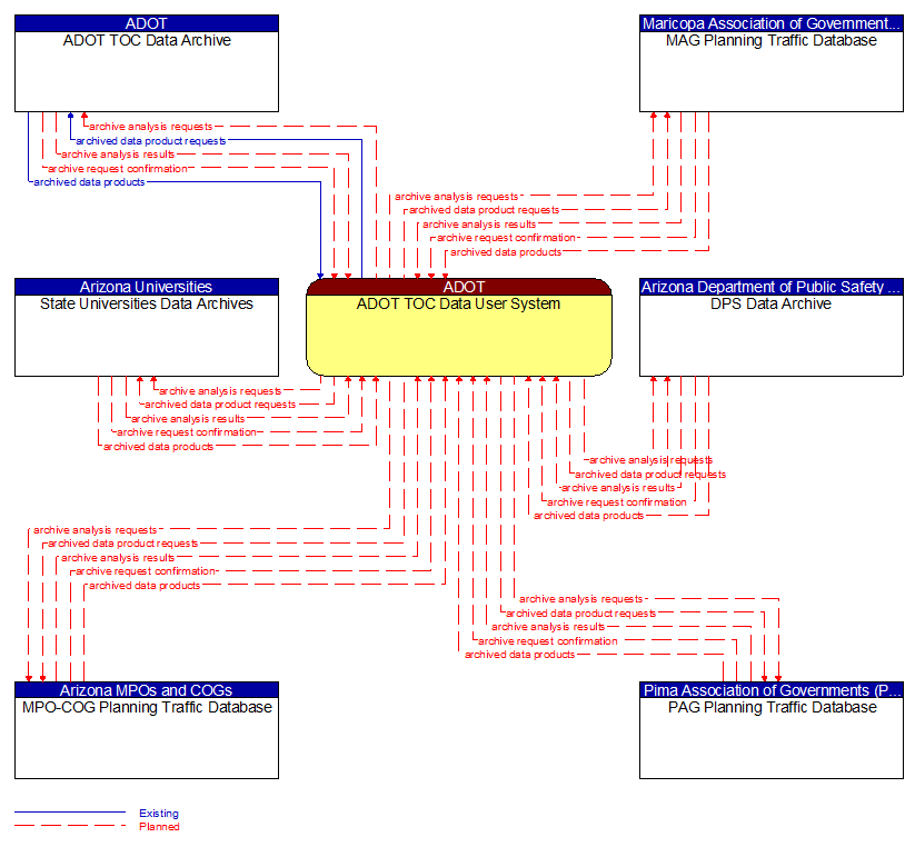 Context Diagram - ADOT TOC Data User System