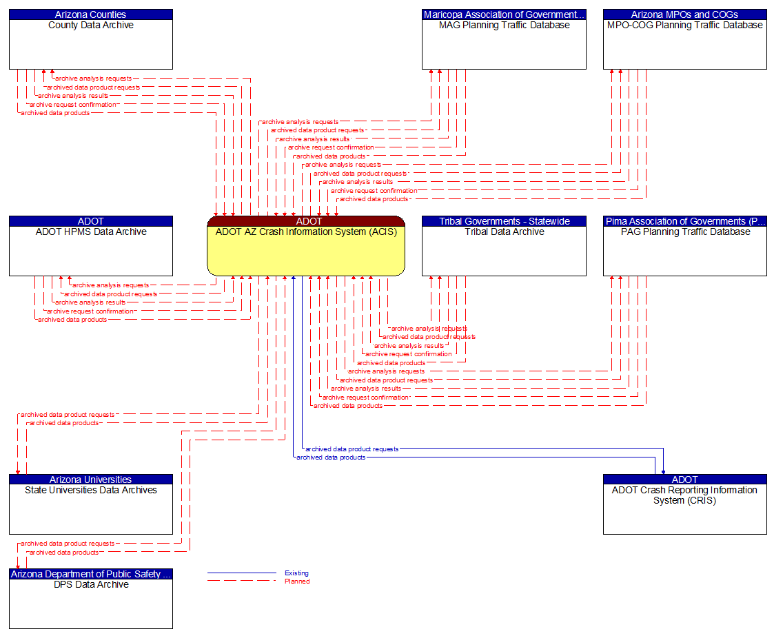 Context Diagram - ADOT AZ Crash Information System (ACIS)