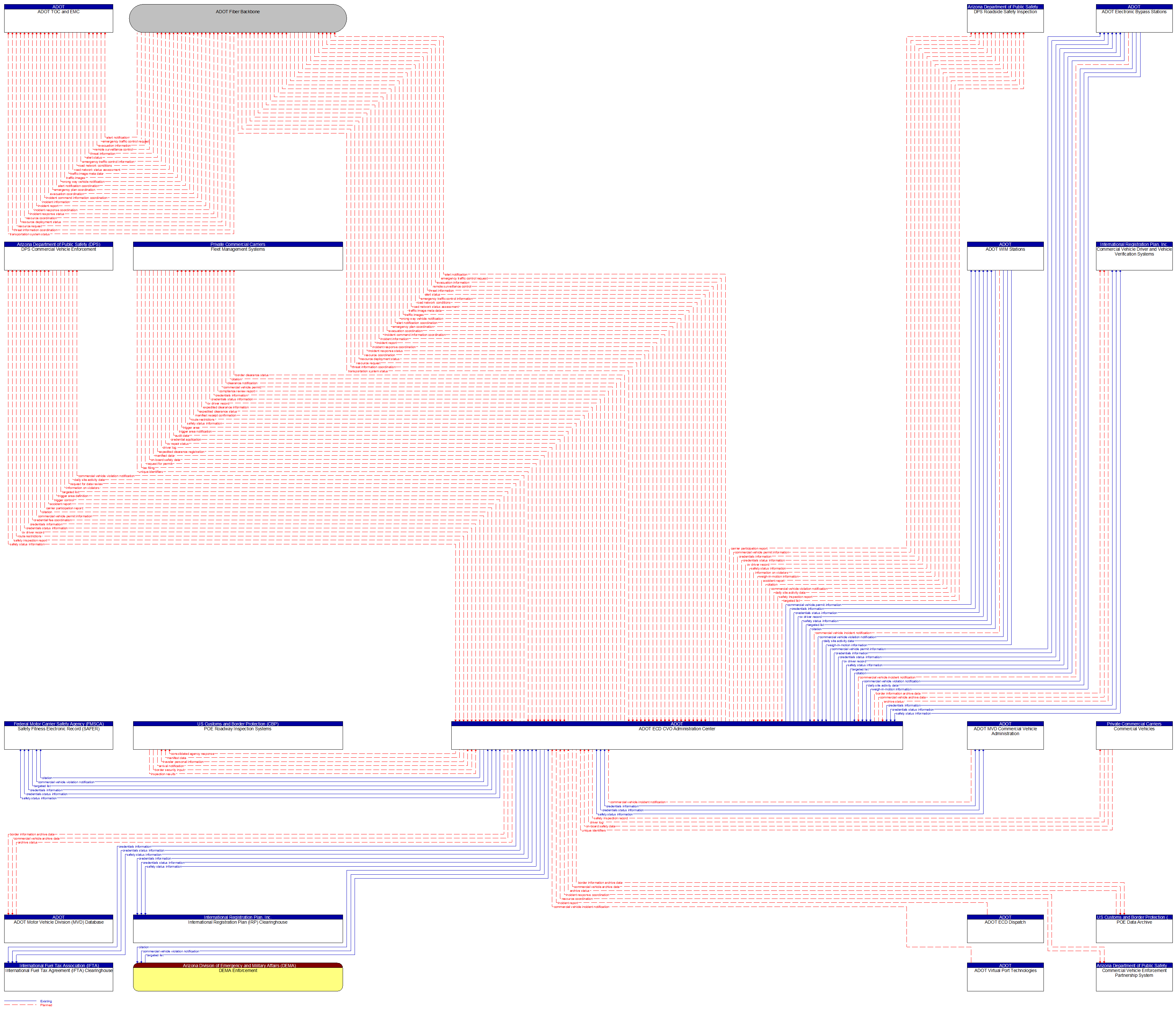 Context Diagram - ADOT ECD CVO Administration Center