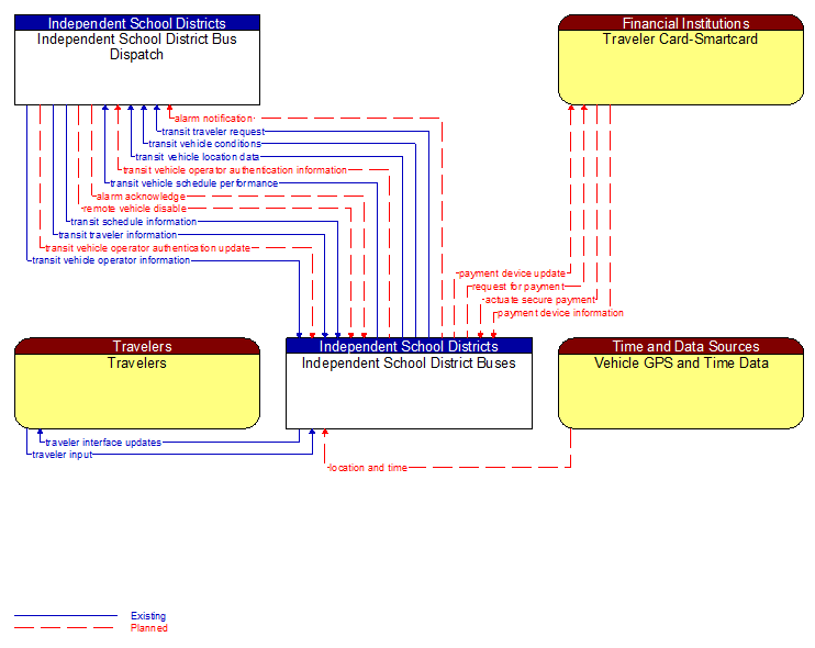 Context Diagram - Independent School District Buses