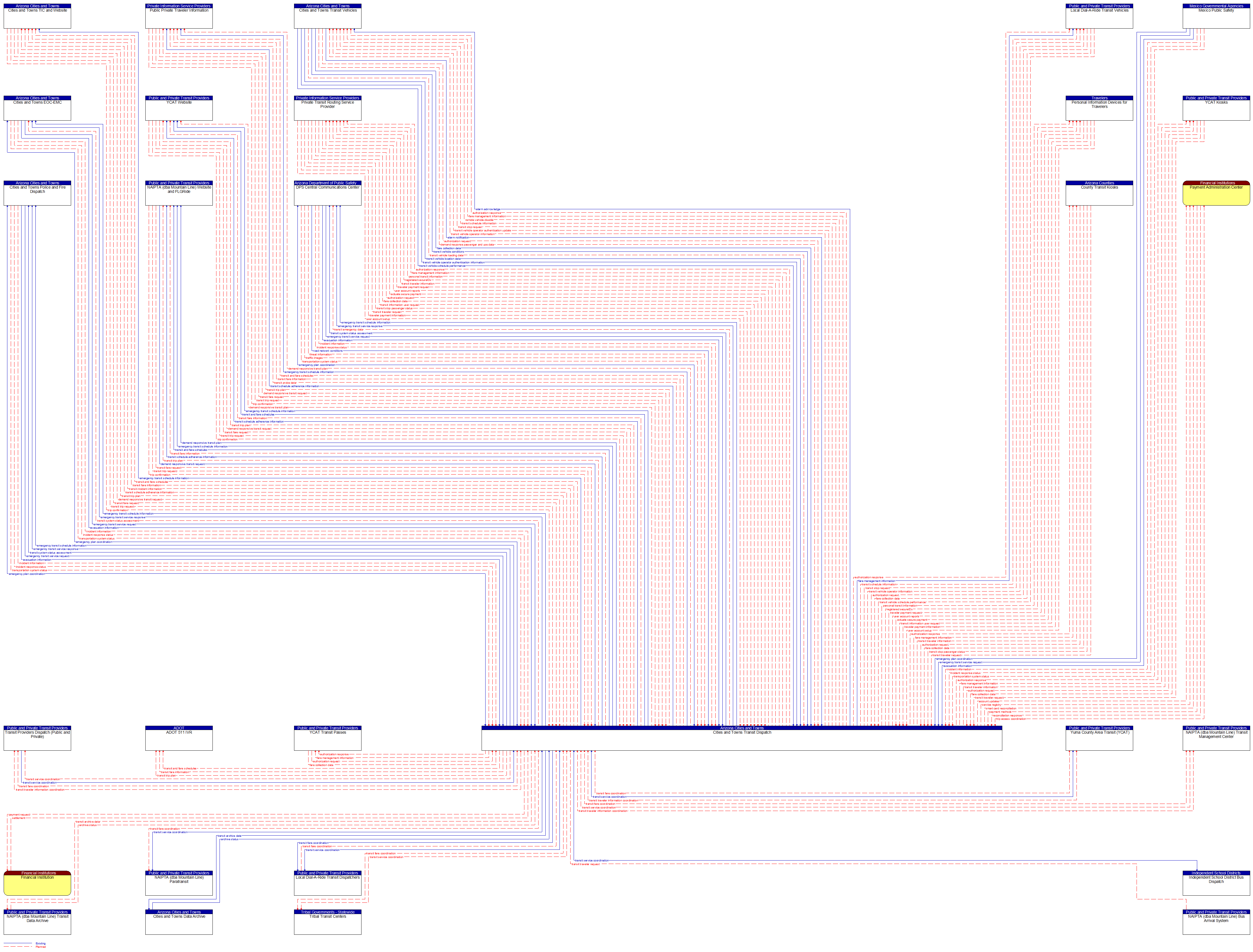 Context Diagram - Cities and Towns Transit Dispatch