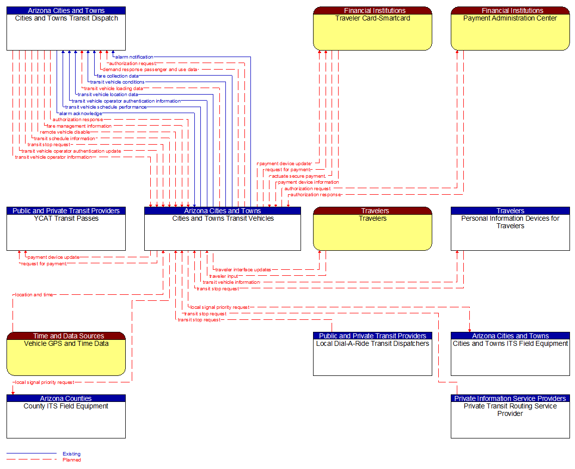 Context Diagram - Cities and Towns Transit Vehicles