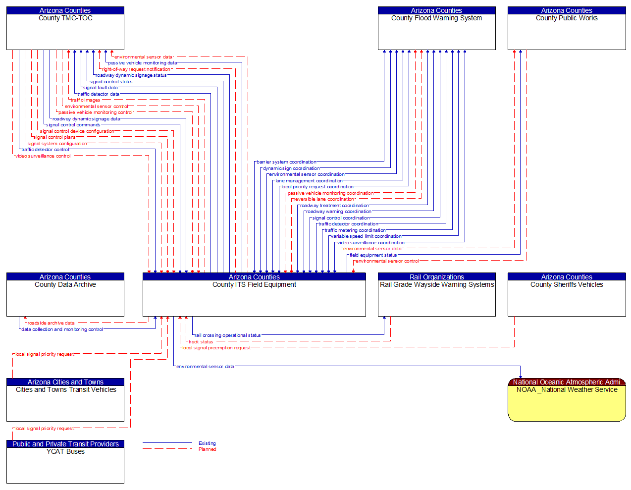 Context Diagram - County ITS Field Equipment