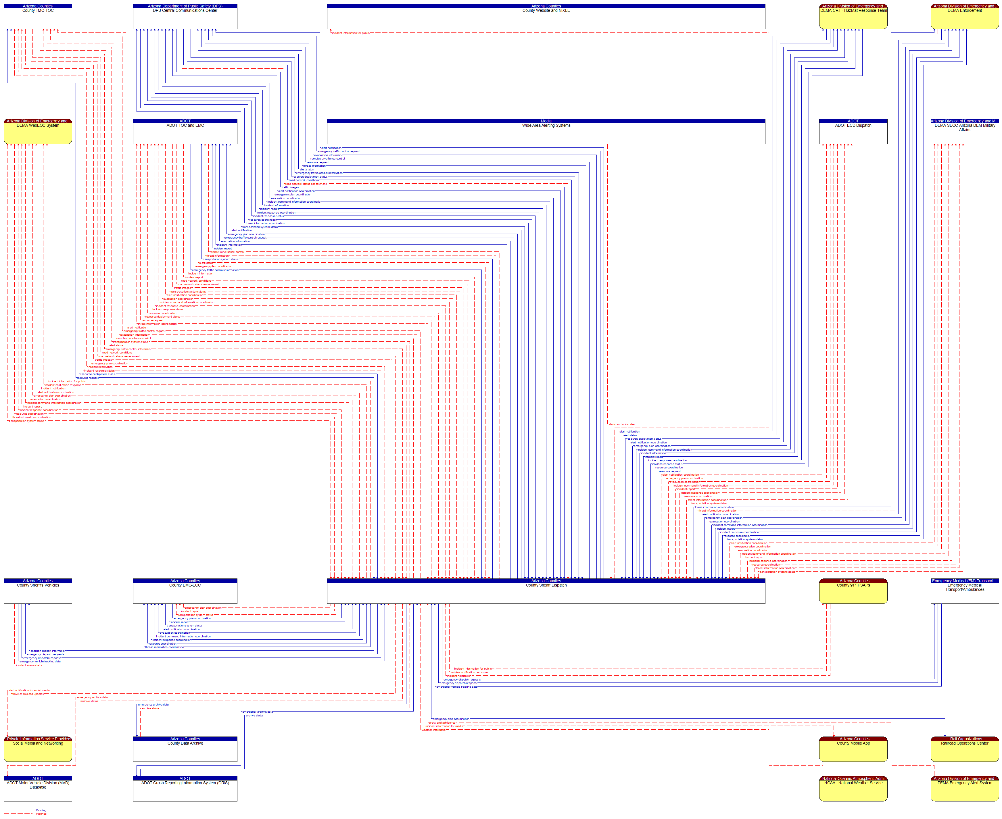 Context Diagram - County Sheriff Dispatch