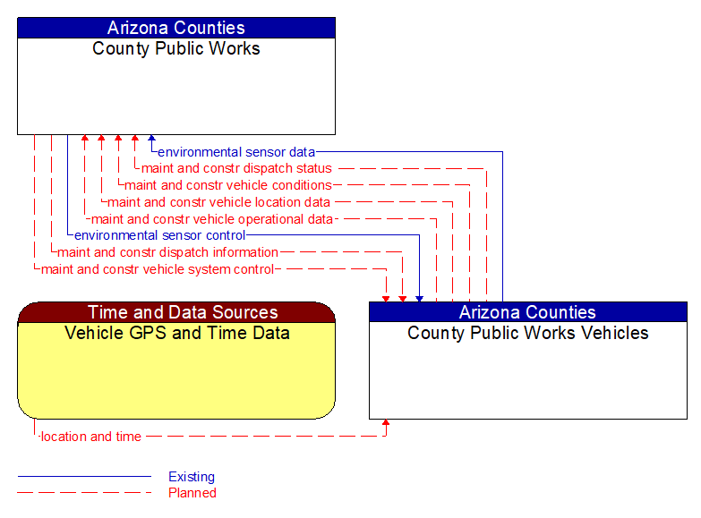 Context Diagram - County Public Works Vehicles