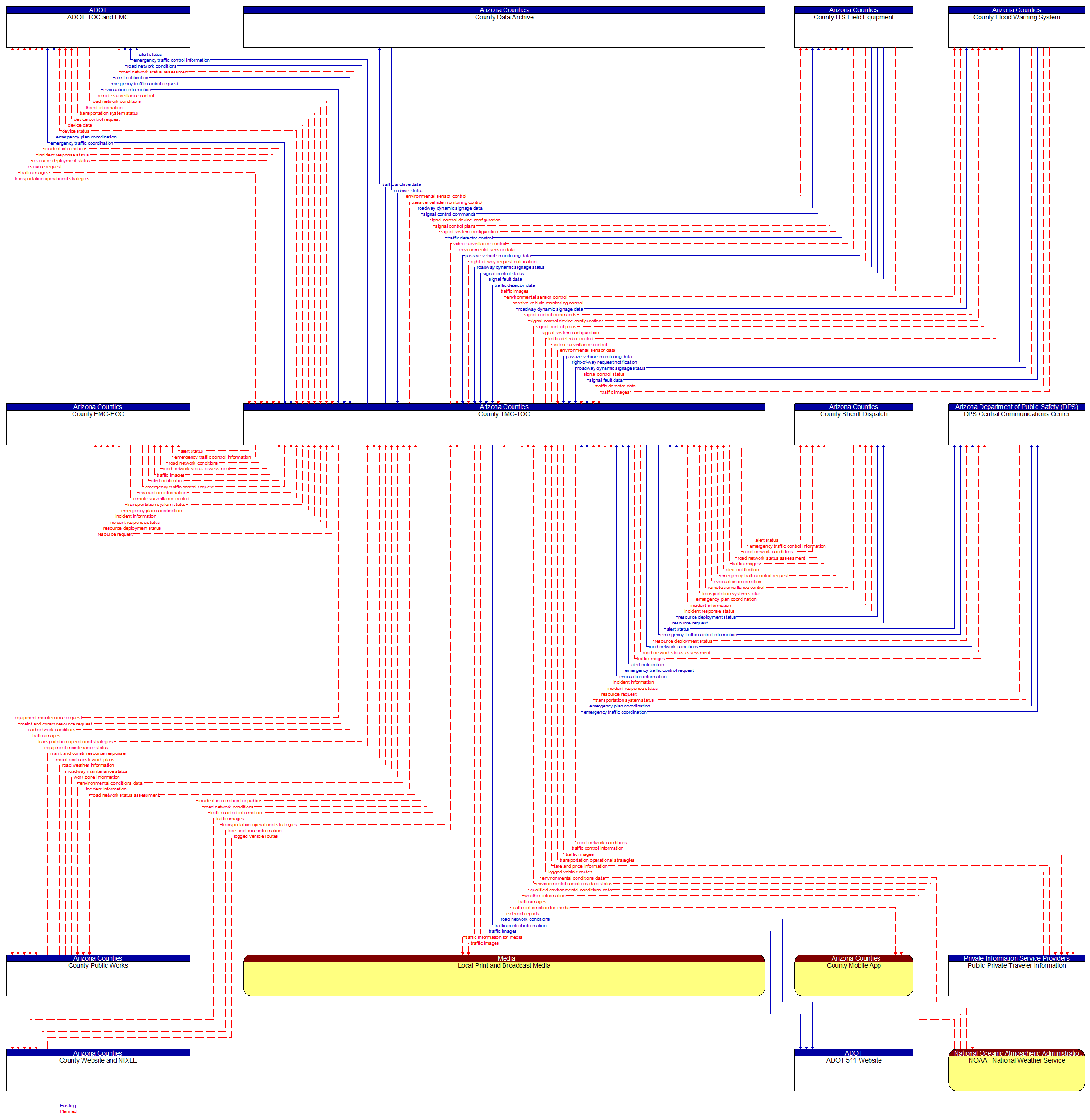 Context Diagram - County TMC-TOC