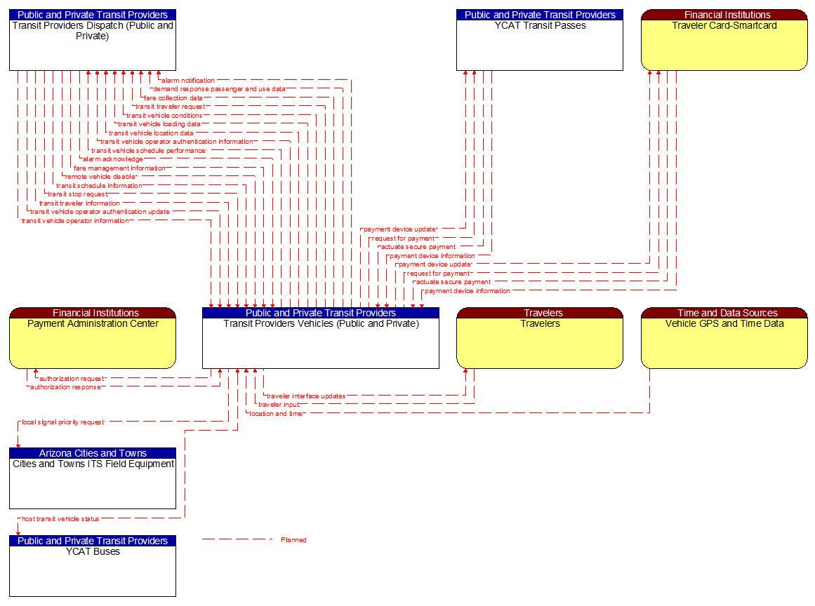 Context Diagram - Transit Providers Vehicles (Public and Private)