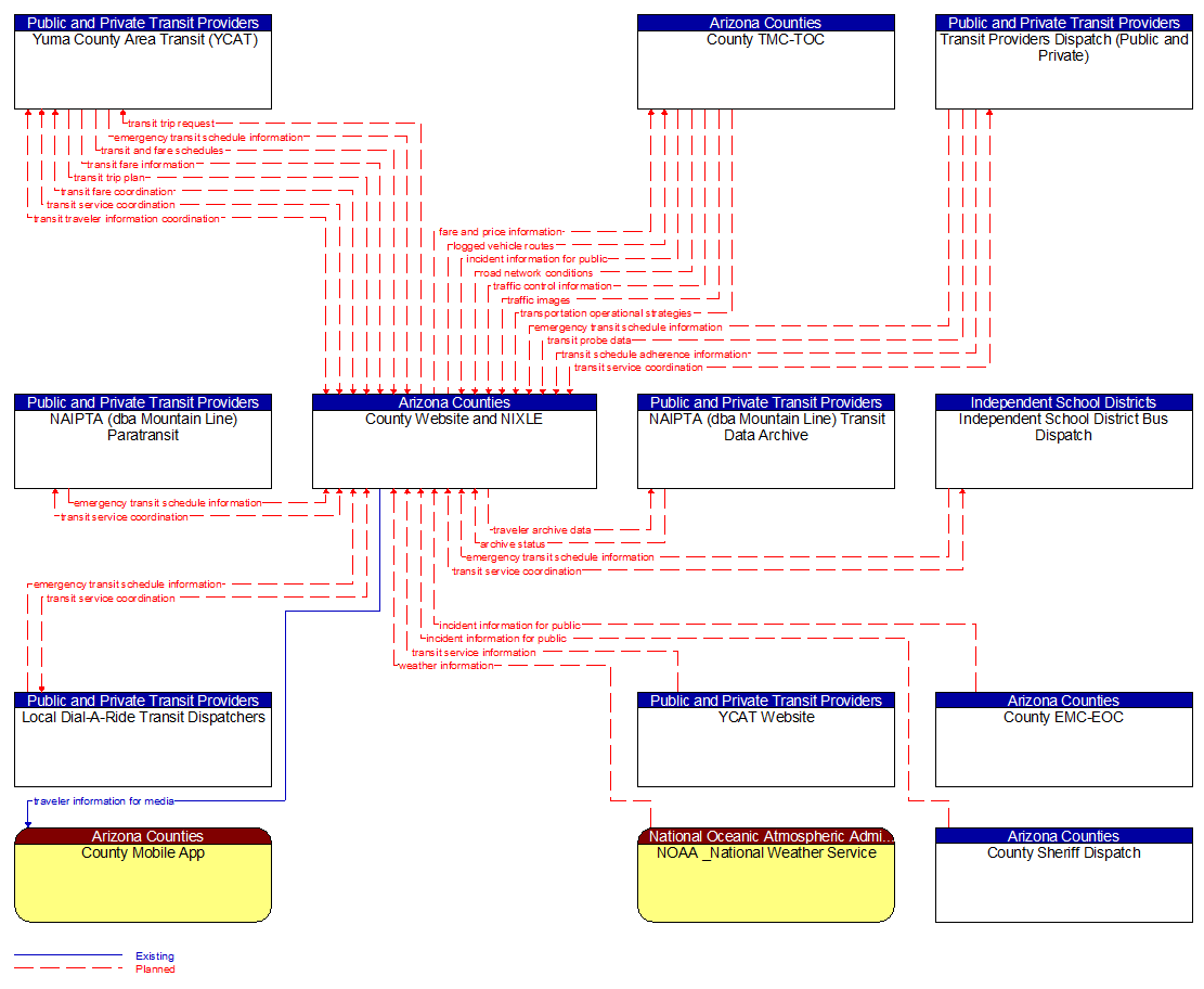 Context Diagram - County Website and NIXLE