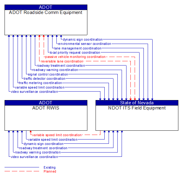 Context Diagram - NDOT ITS Field Equipment