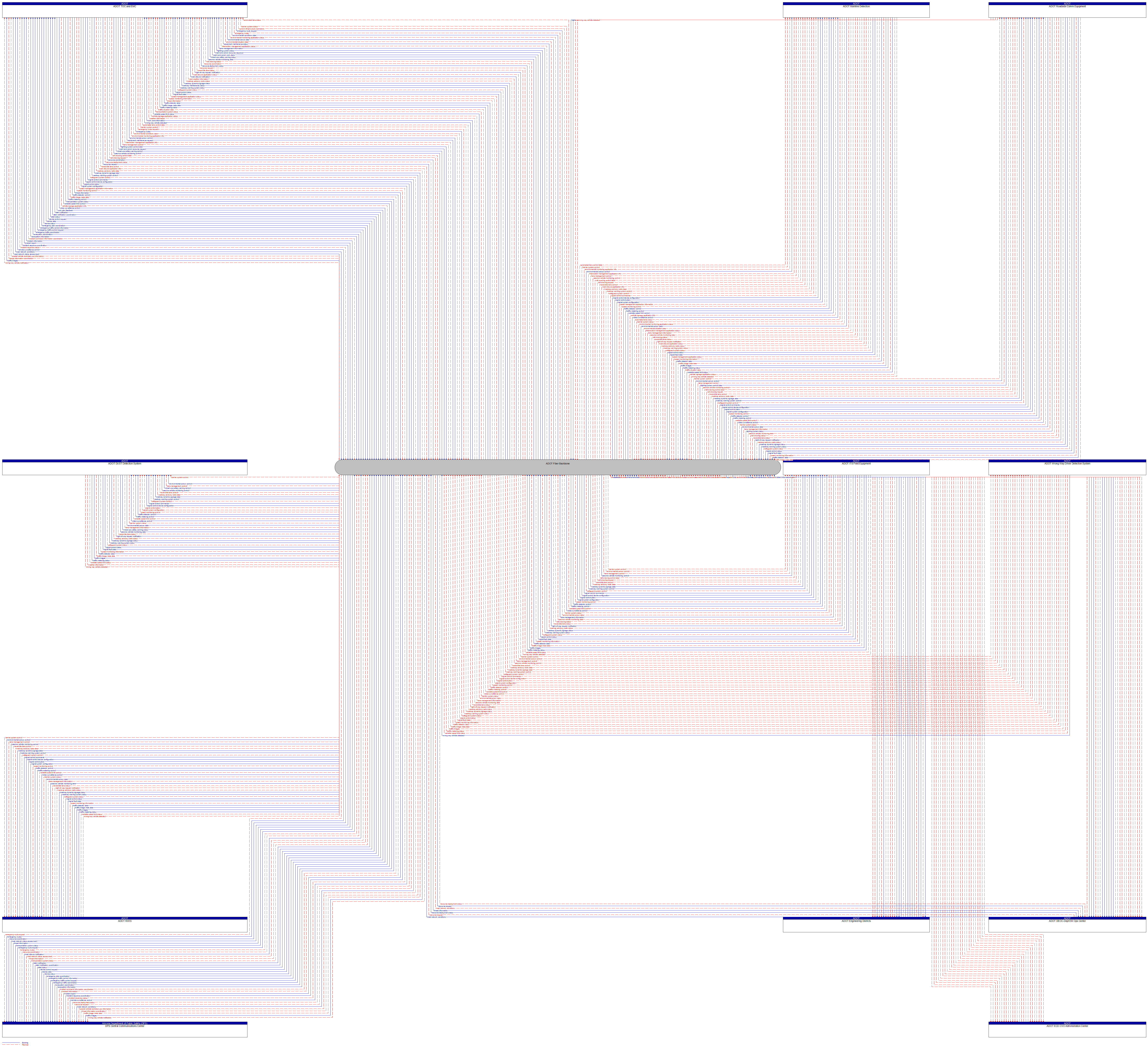 Context Diagram - ADOT Fiber Backbone