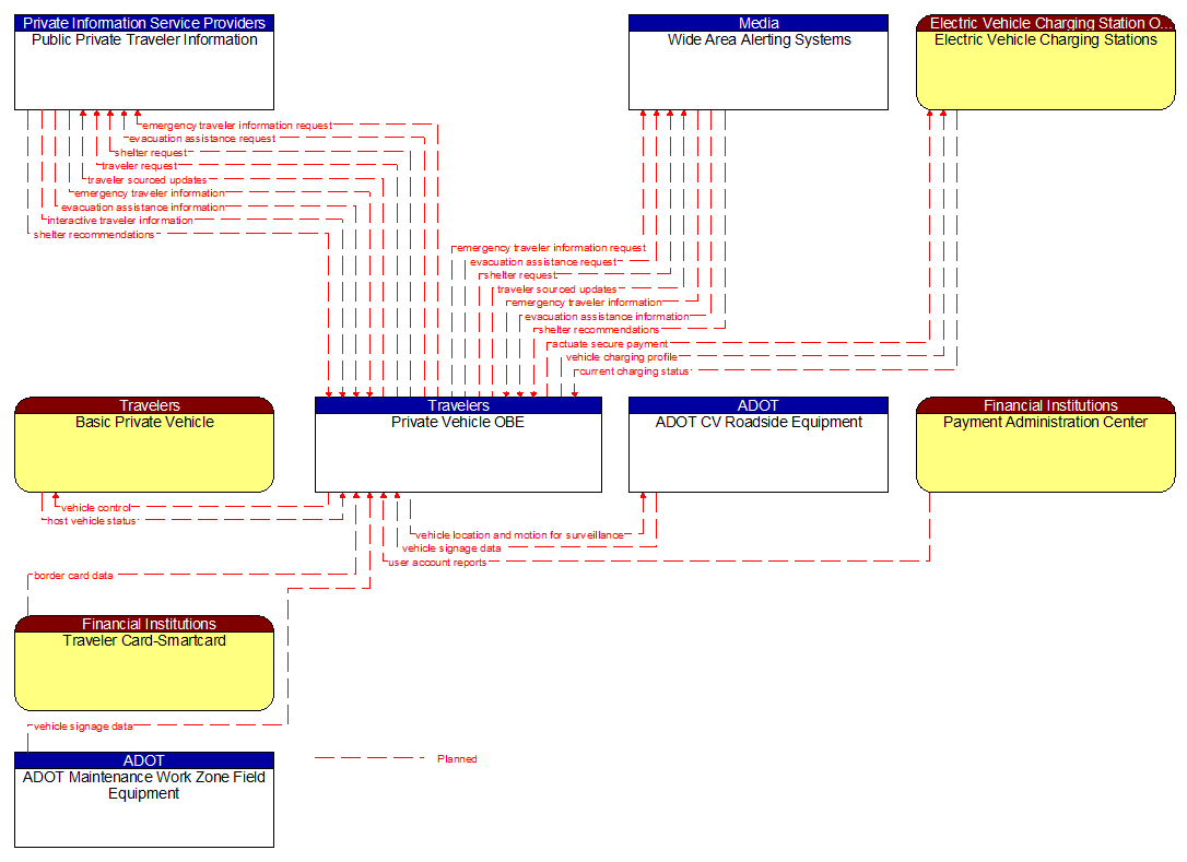 Context Diagram - Private Vehicle OBE