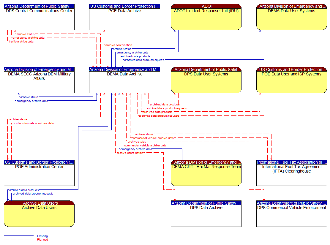 Context Diagram - DEMA Data Archive