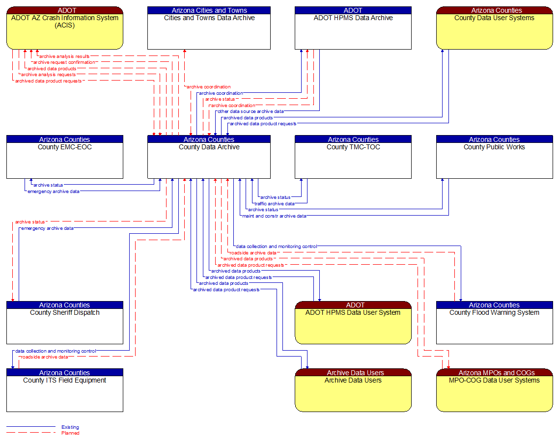 Context Diagram - County Data Archive