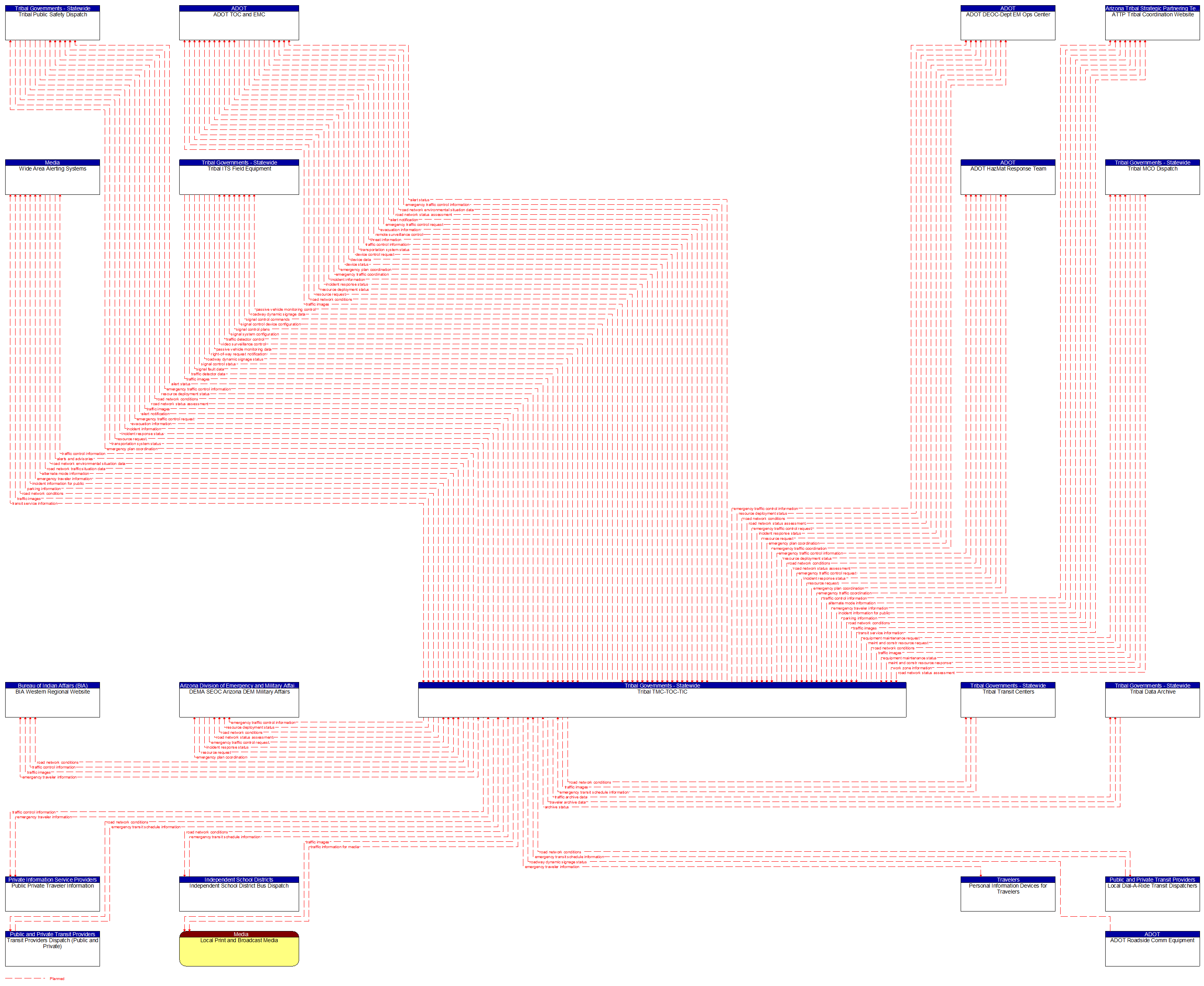 Context Diagram - Tribal TMC-TOC-TIC