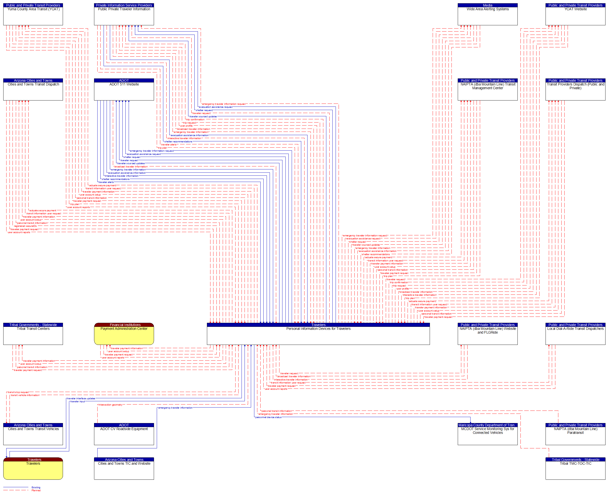 Context Diagram - Personal Information Devices for Travelers