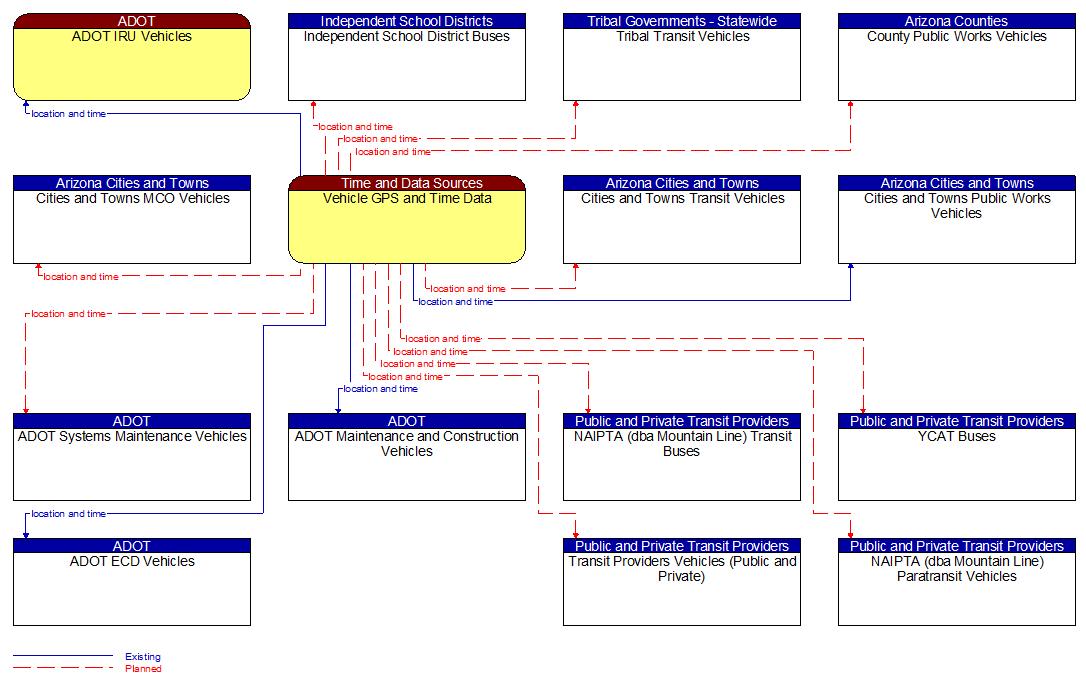 Context Diagram - Vehicle GPS and Time Data