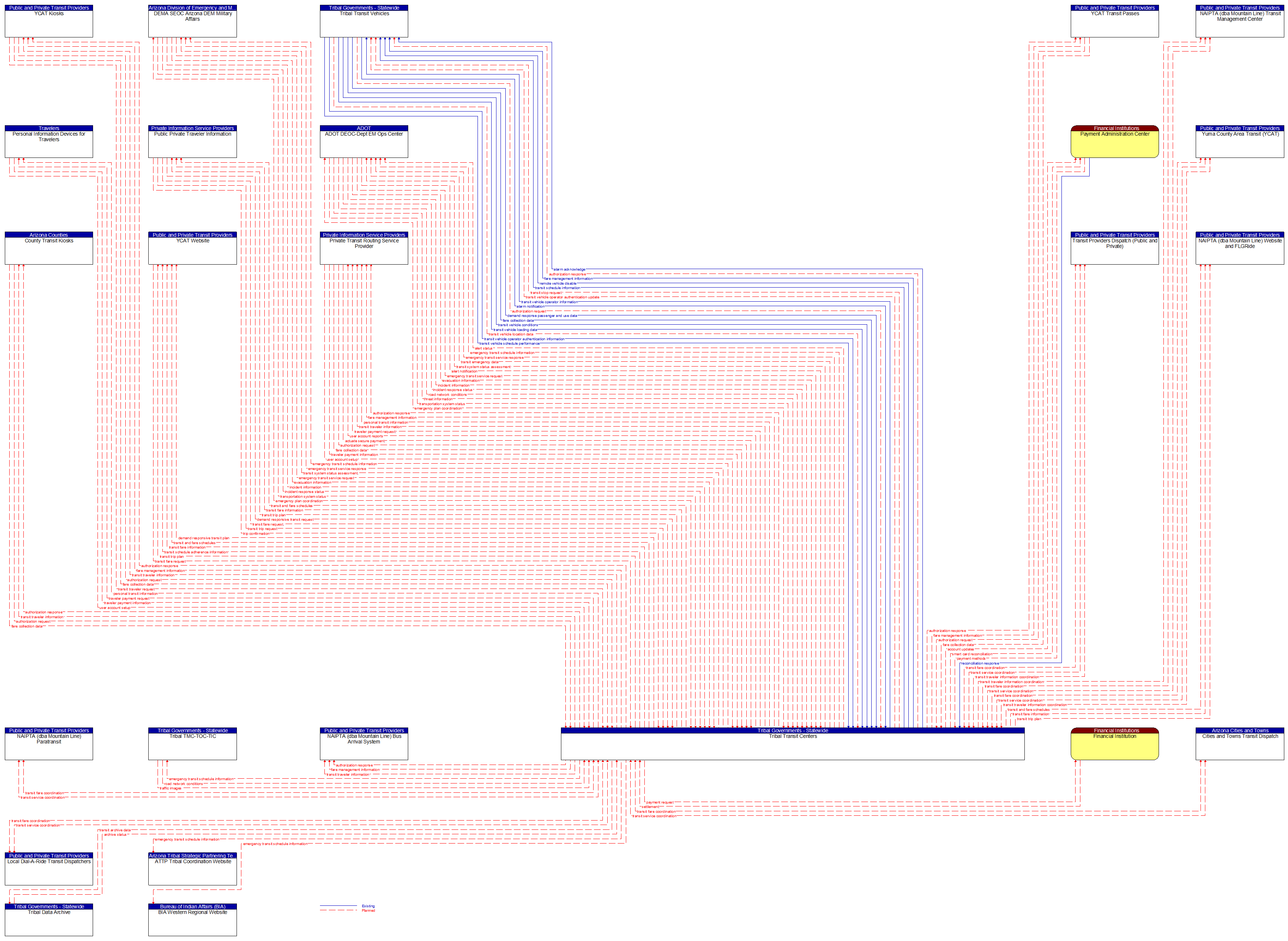 Context Diagram - Tribal Transit Centers