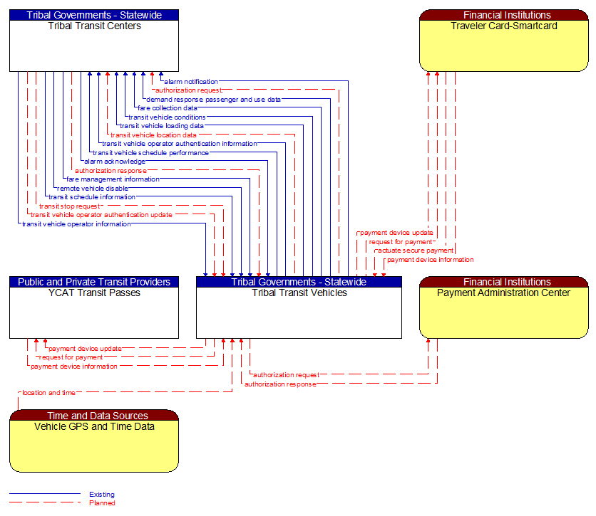 Context Diagram - Tribal Transit Vehicles