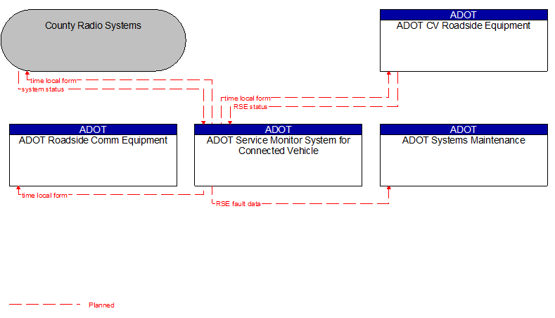 Context Diagram - ADOT Service Monitor System for Connected Vehicle