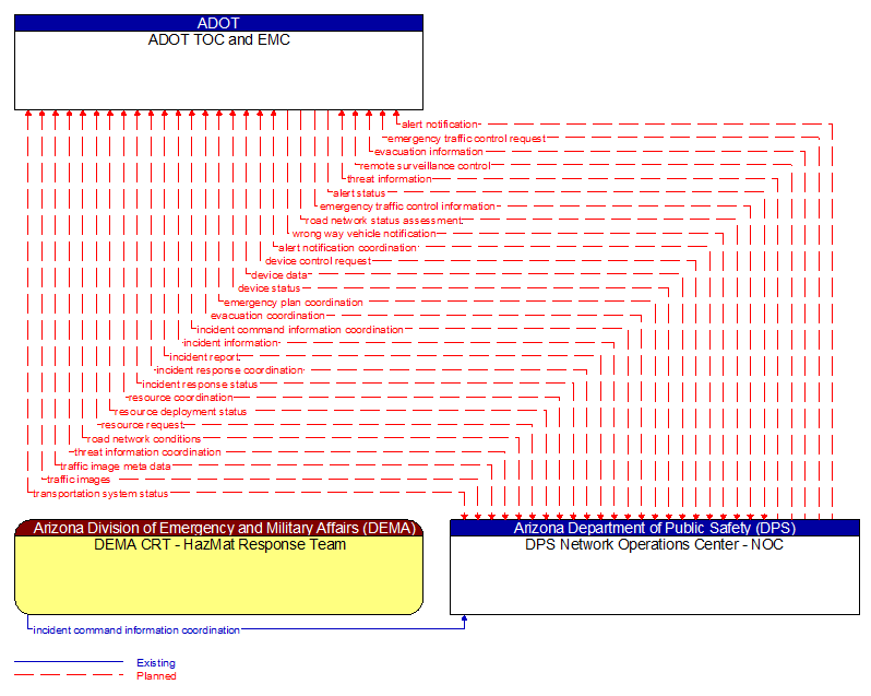 Context Diagram - DPS Network Operations Center - NOC