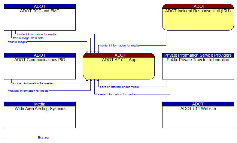 Context Diagram - ADOT AZ 511 App