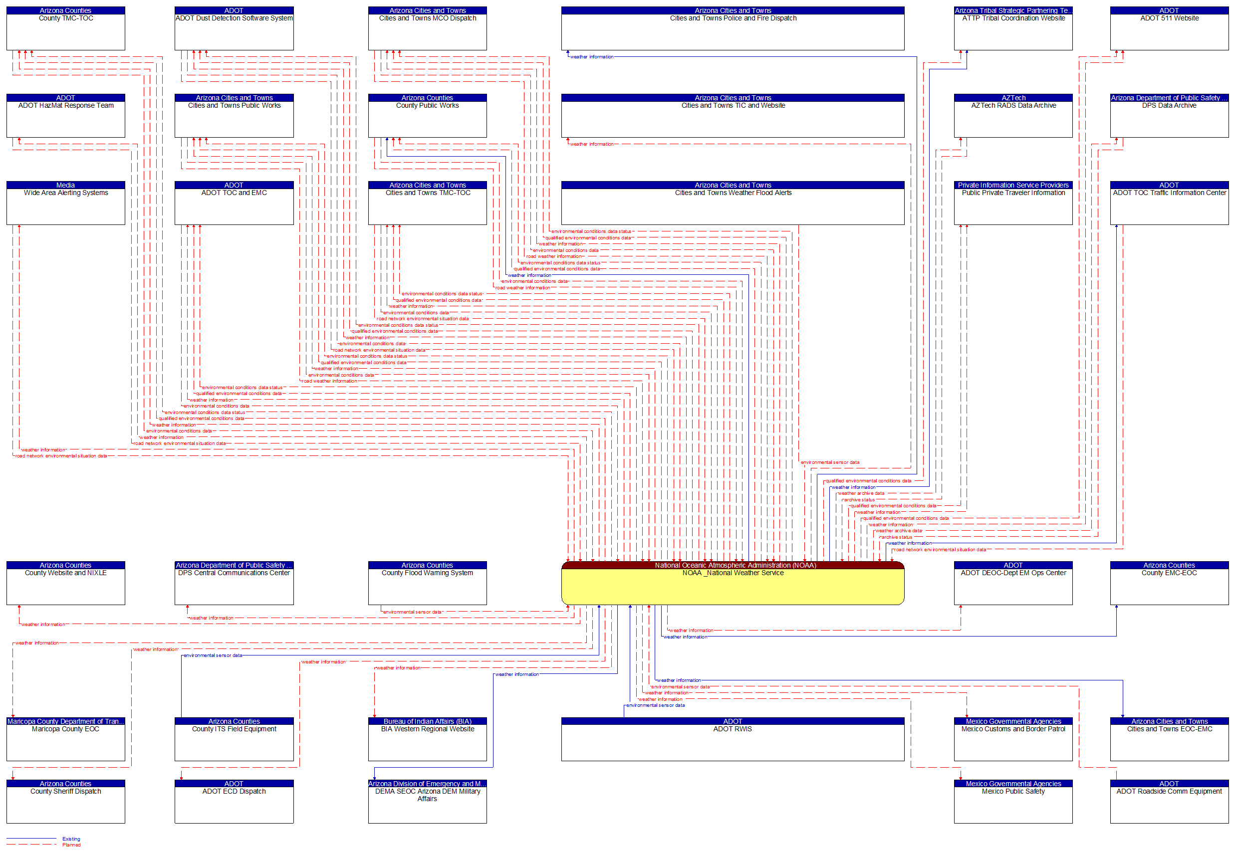 Context Diagram - NOAA _National Weather Service