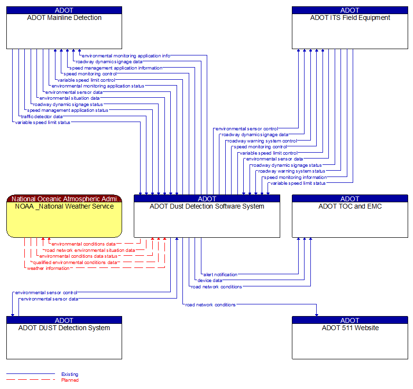 Context Diagram - ADOT Dust Detection Software System