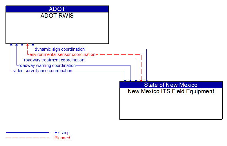 Context Diagram - New Mexico ITS Field Equipment