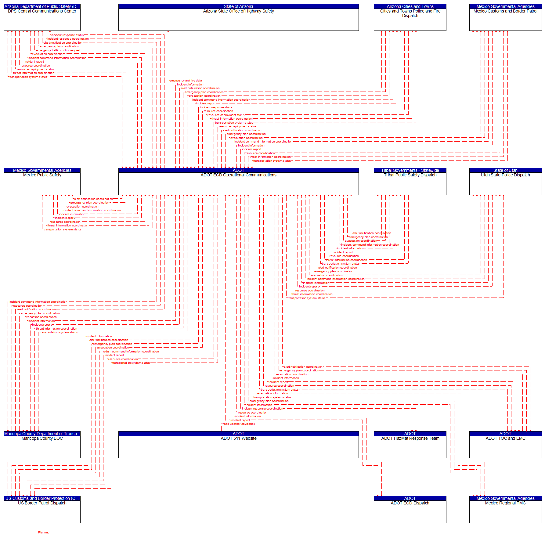 Context Diagram - ADOT ECD Operational Communications