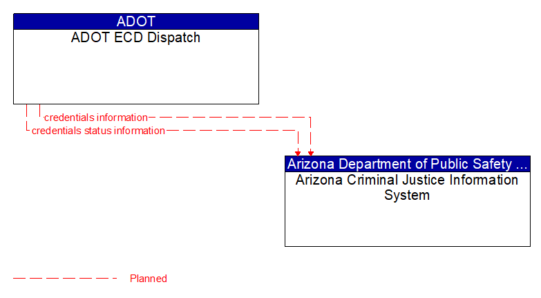 Context Diagram - Arizona Criminal Justice Information System