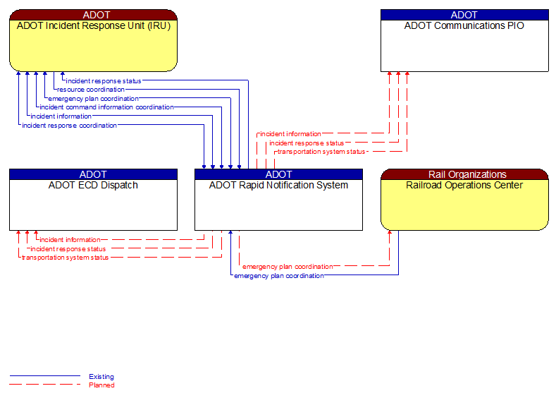 Context Diagram - ADOT Rapid Notification System