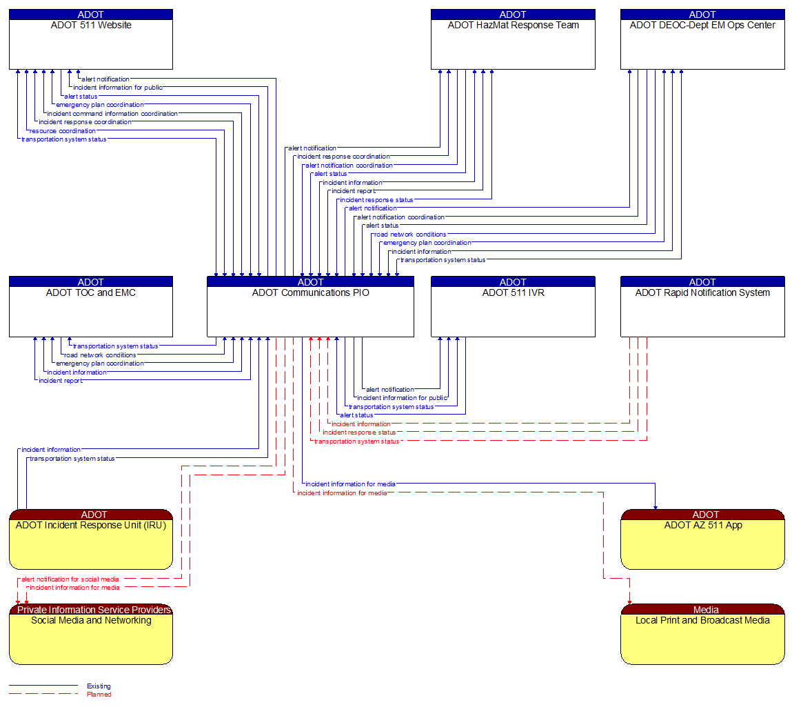 Context Diagram - ADOT Communications PIO