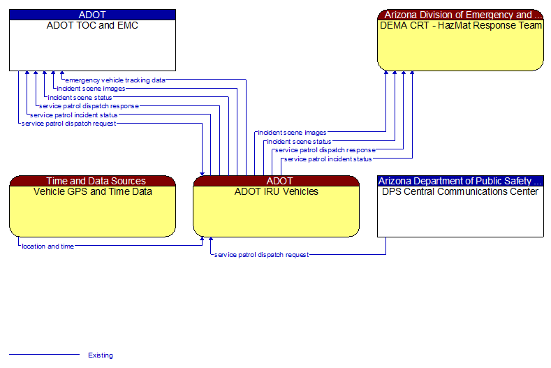 Context Diagram - ADOT IRU Vehicles