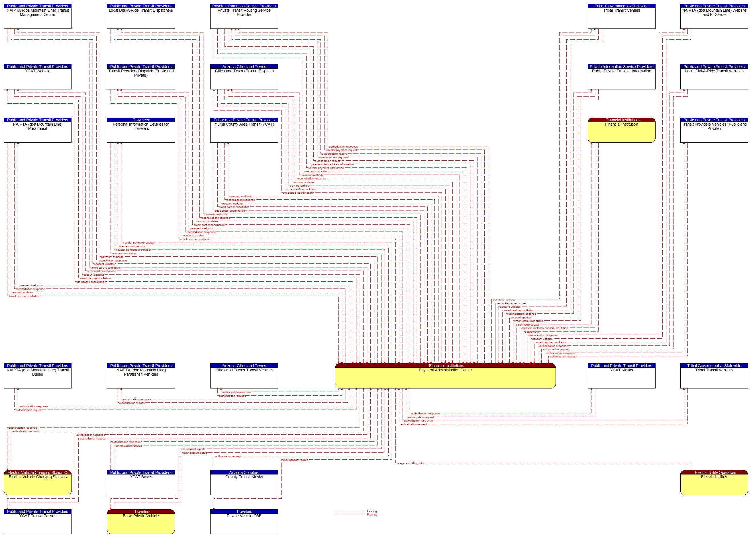 Context Diagram - Payment Administration Center