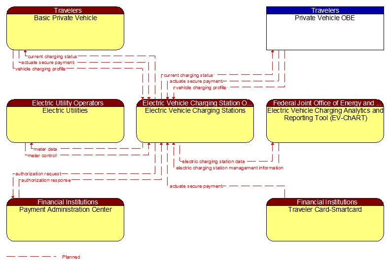 Context Diagram - Electric Vehicle Charging Stations