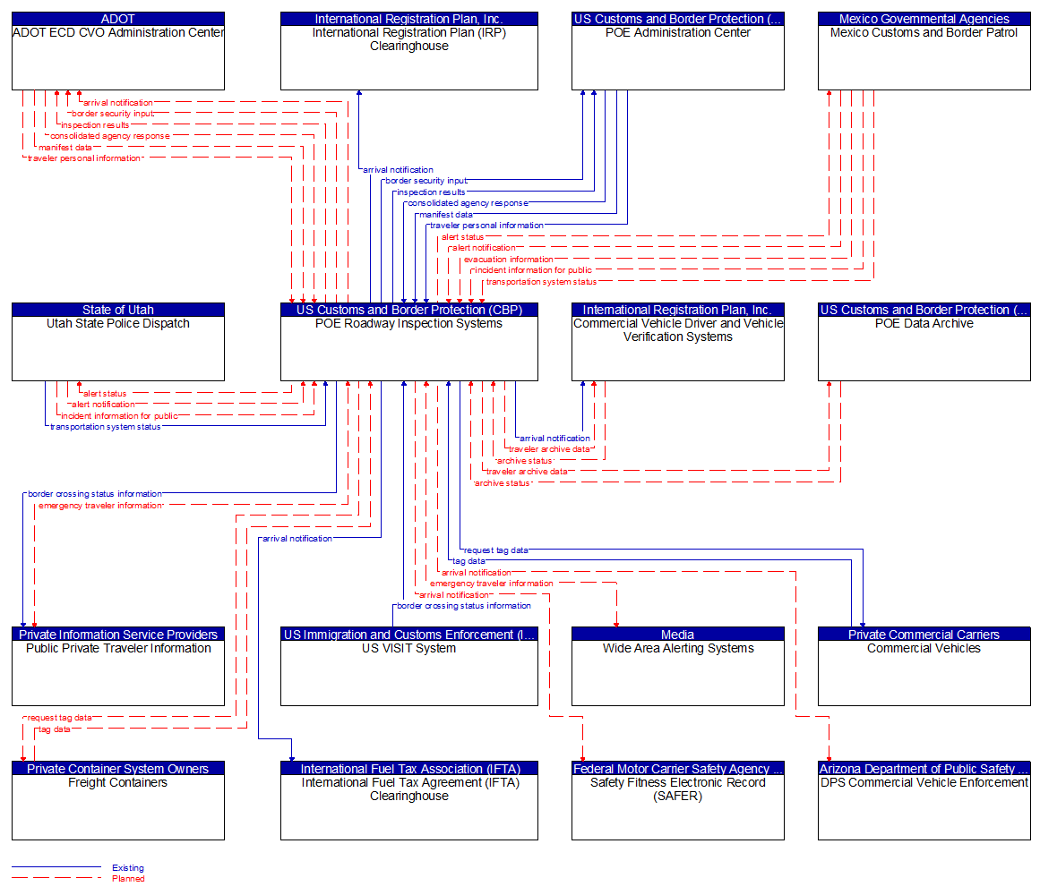 Context Diagram - POE Roadway Inspection Systems