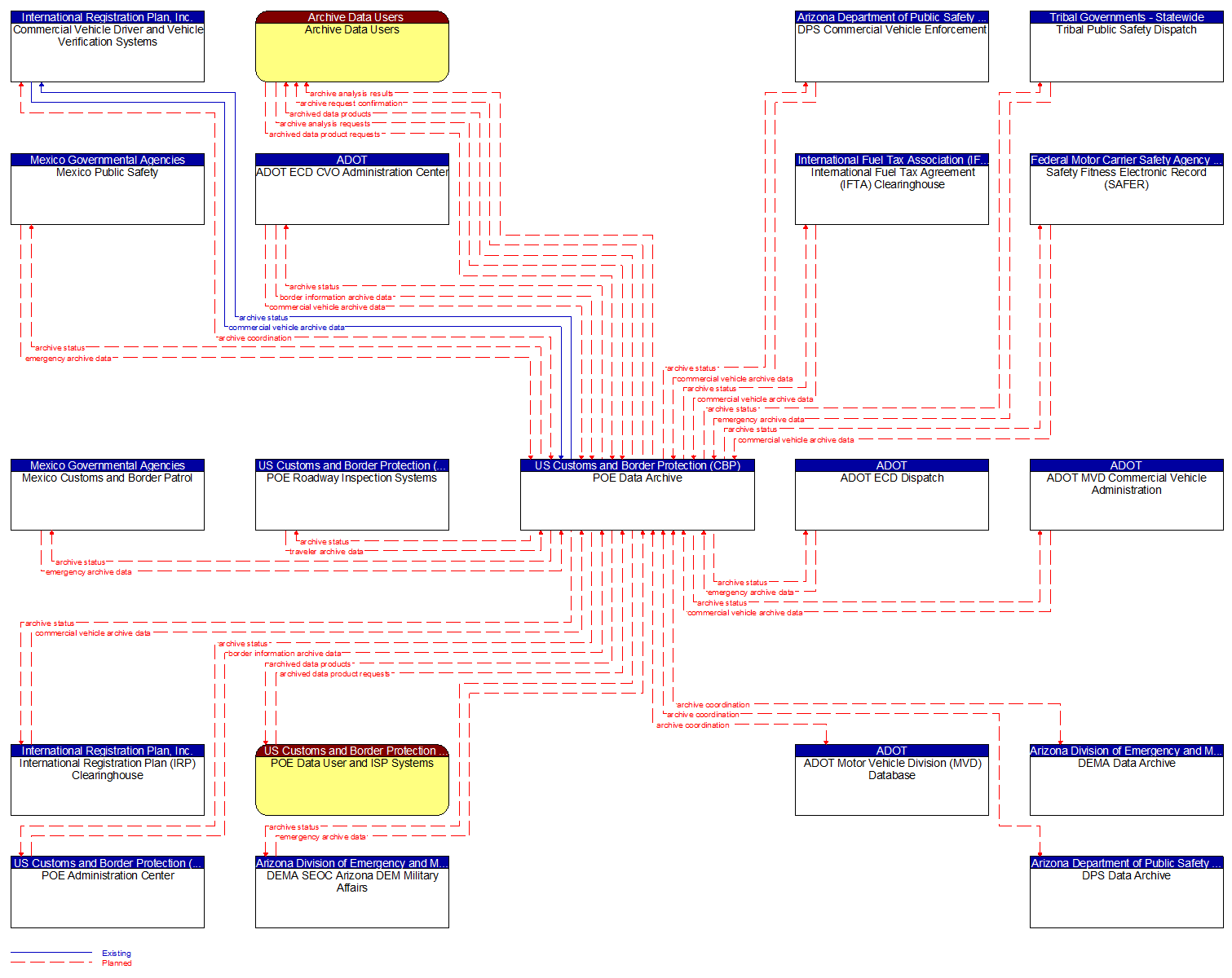 Context Diagram - POE Data Archive