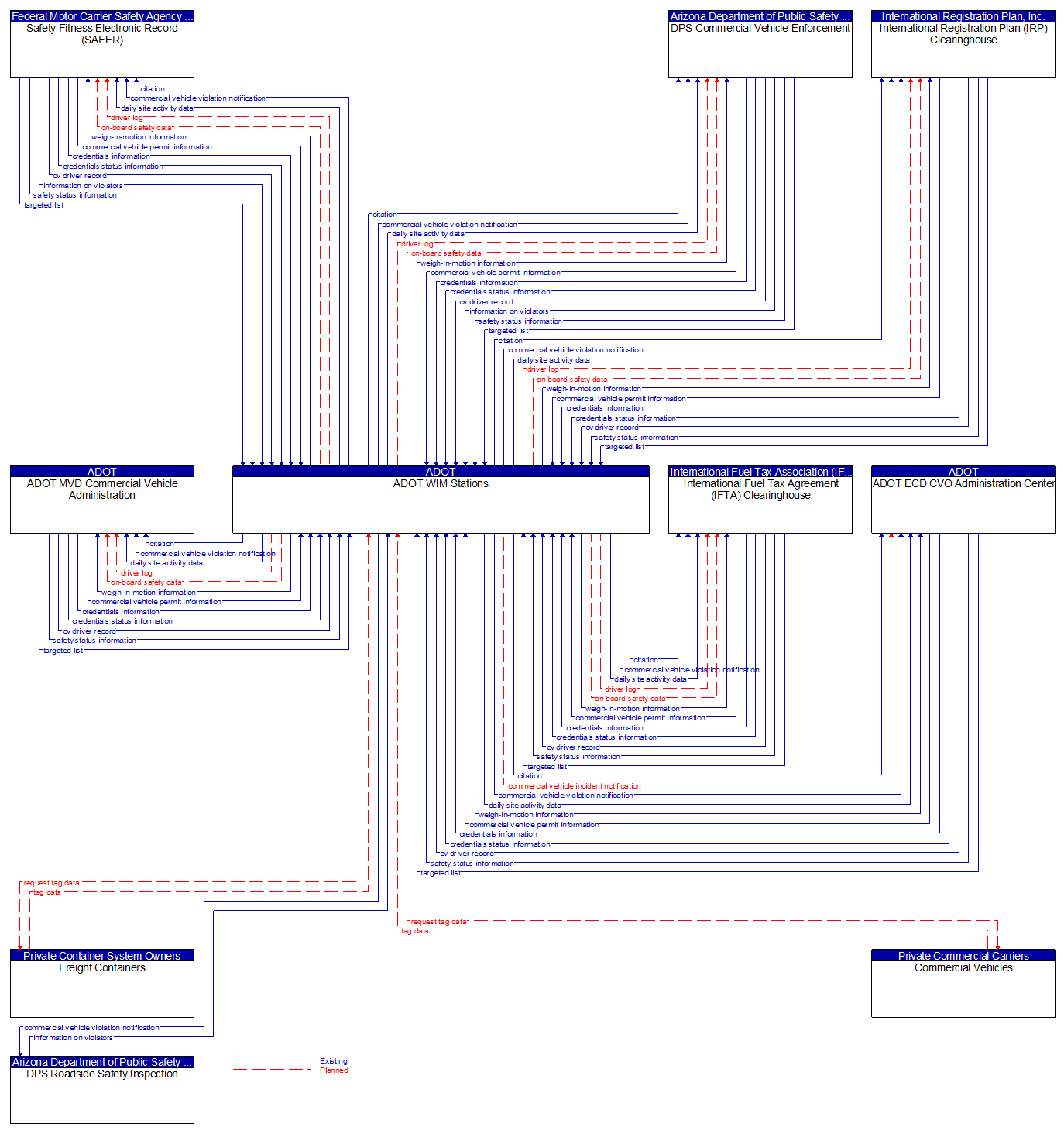 Context Diagram - ADOT WIM Stations