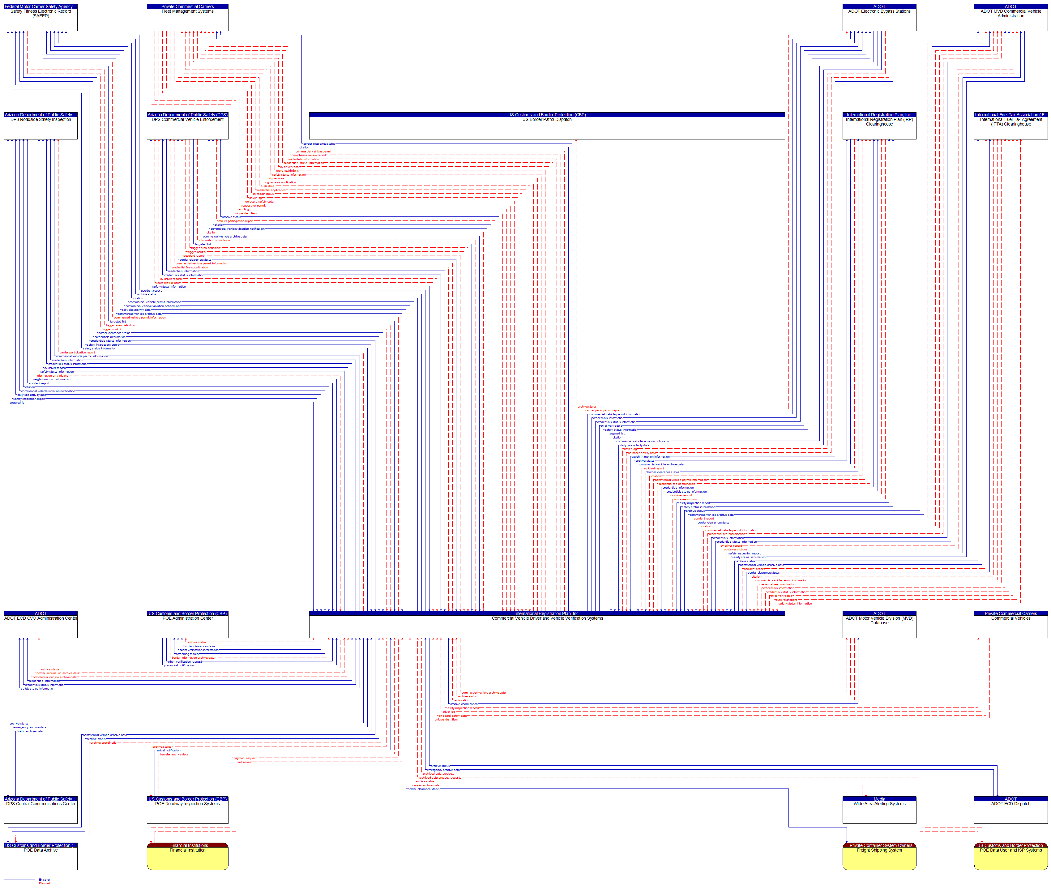 Context Diagram - Commercial Vehicle Driver and Vehicle Verification Systems