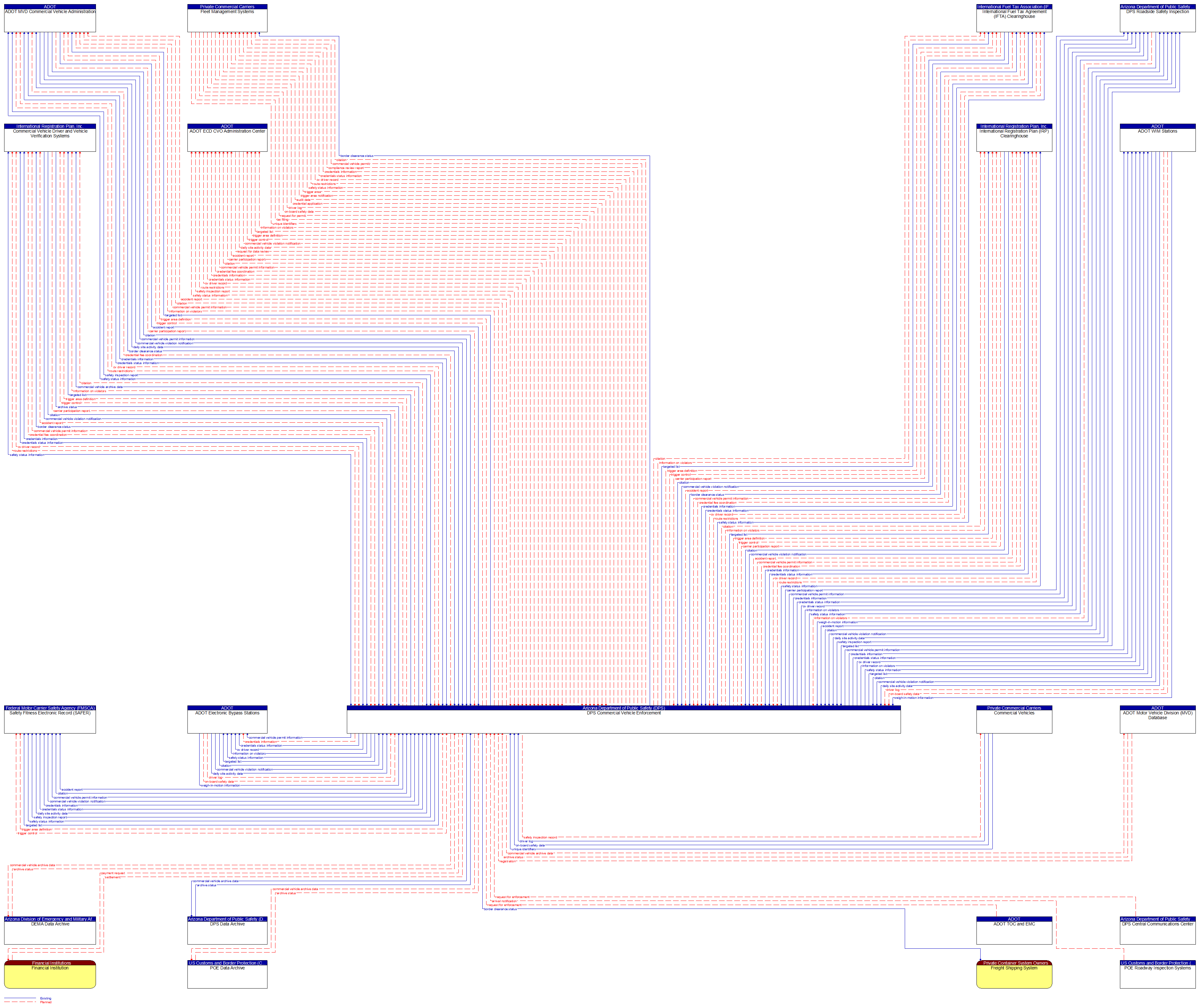 Context Diagram - DPS Commercial Vehicle Enforcement