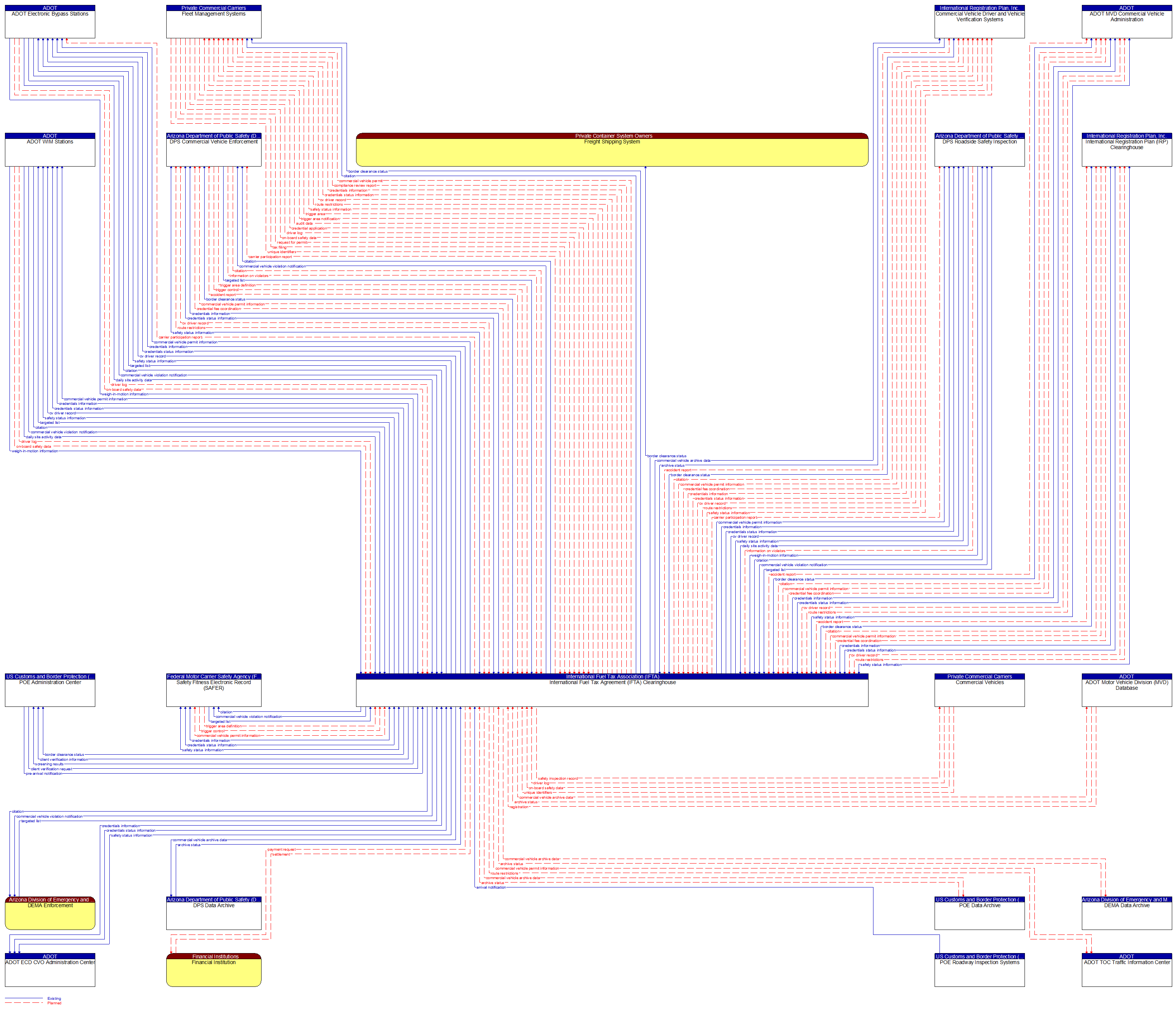 Context Diagram - International Fuel Tax Agreement (IFTA) Clearinghouse