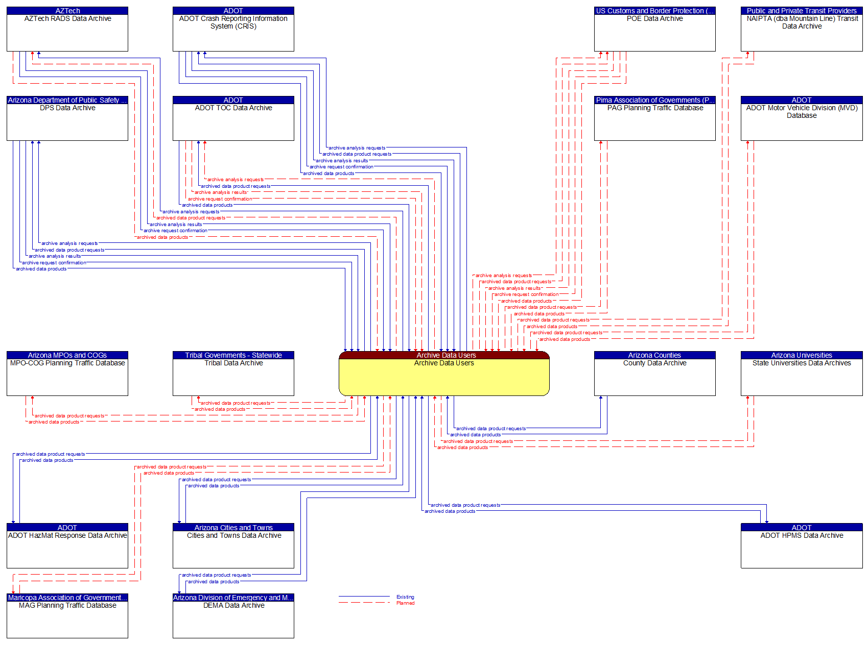 Context Diagram - Archive Data Users