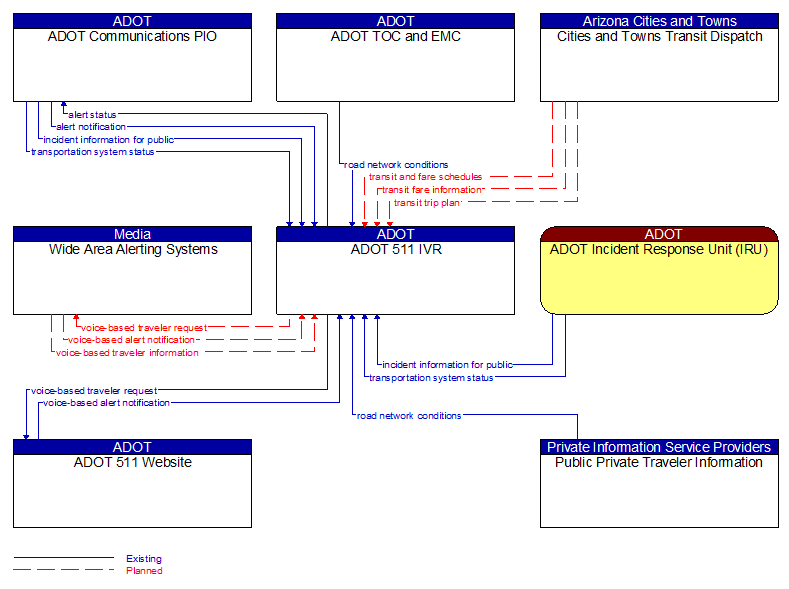 Context Diagram - ADOT 511 IVR