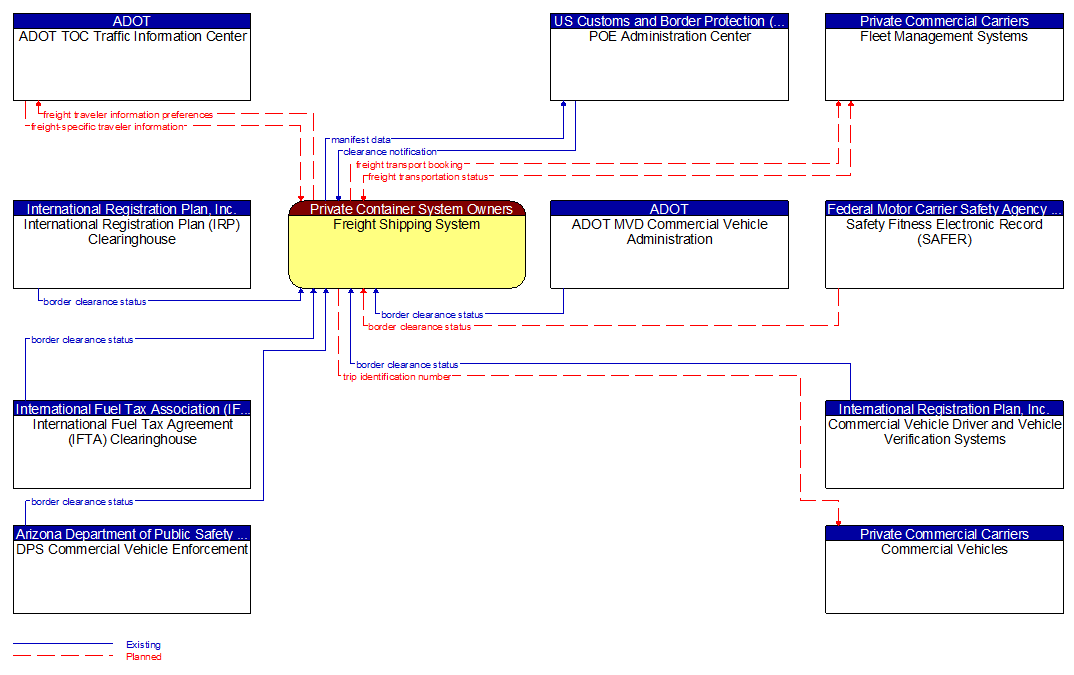 Context Diagram - Freight Shipping System