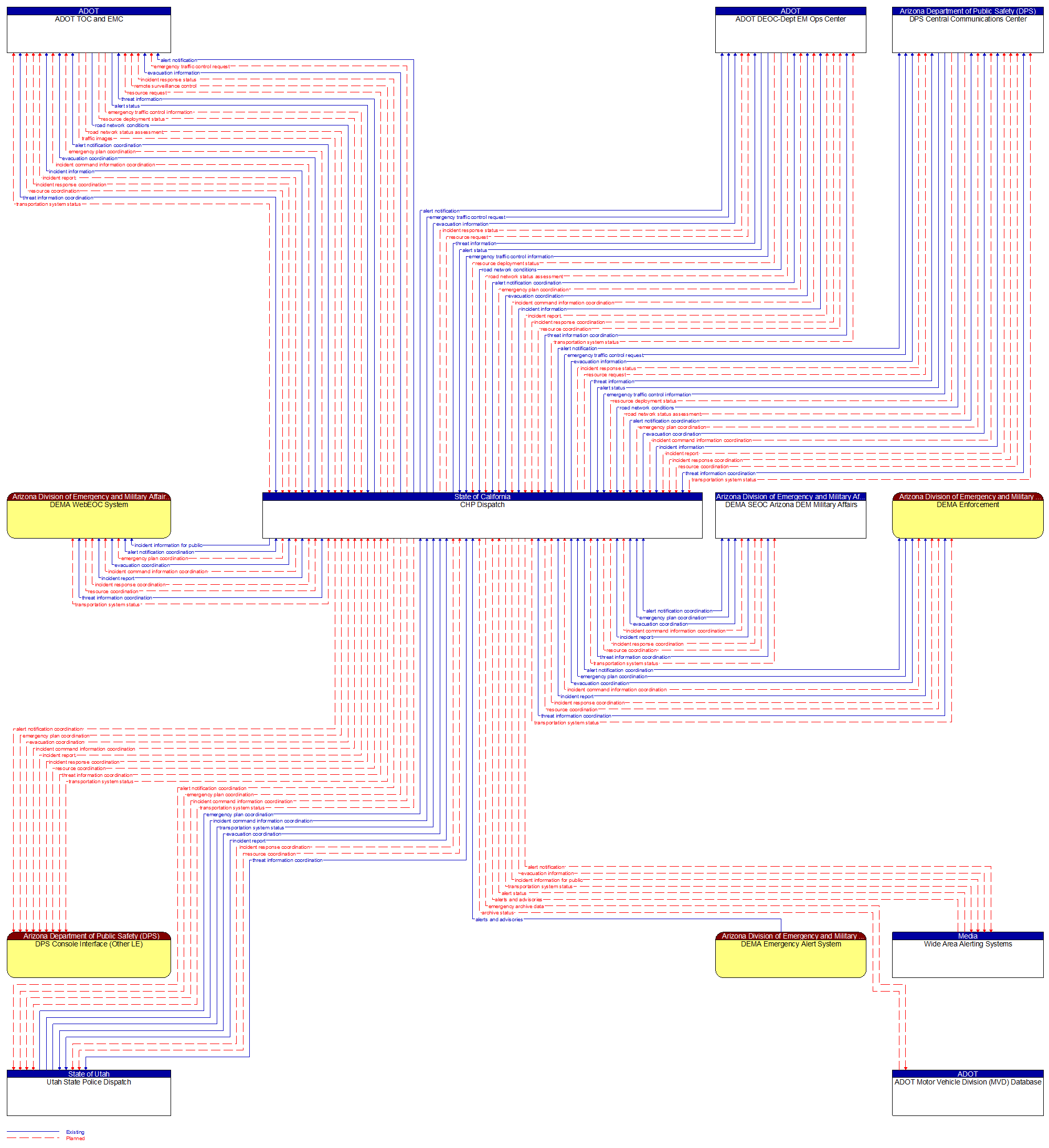 Context Diagram - CHP Dispatch