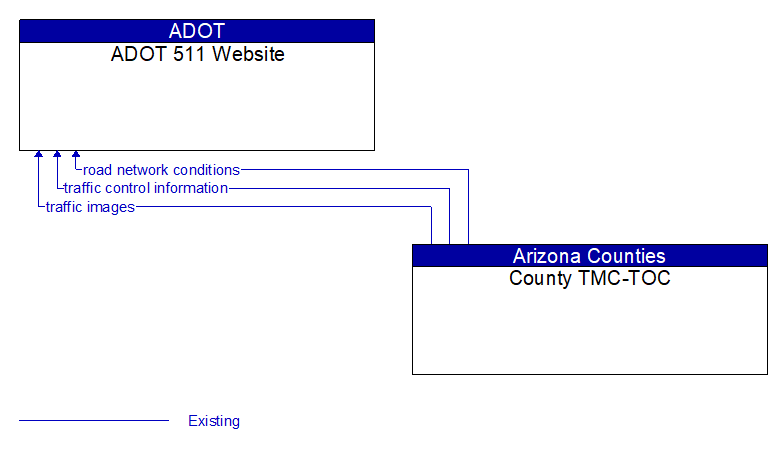 ADOT 511 Website to County TMC-TOC Interface Diagram