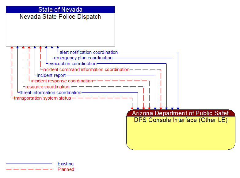 Nevada State Police Dispatch to DPS Console Interface (Other LE) Interface Diagram