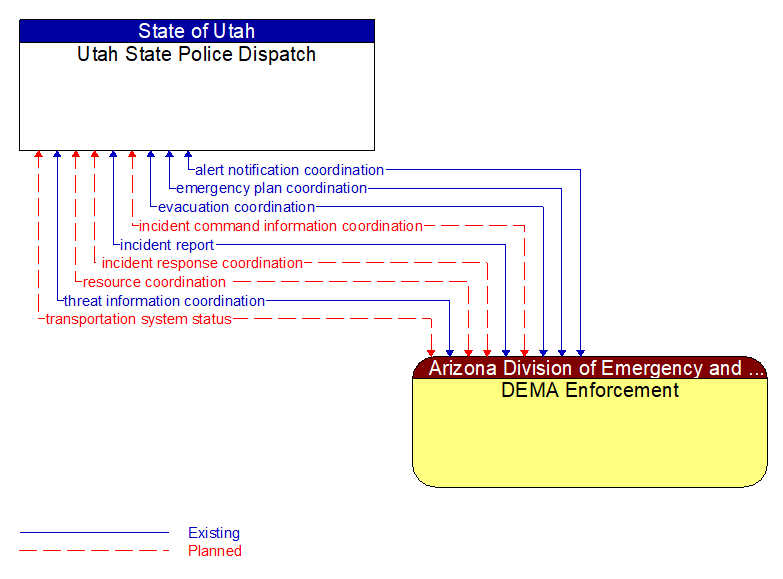 Utah State Police Dispatch to DEMA Enforcement Interface Diagram